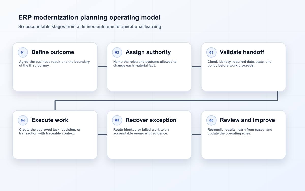 ERP modernization planning operating model