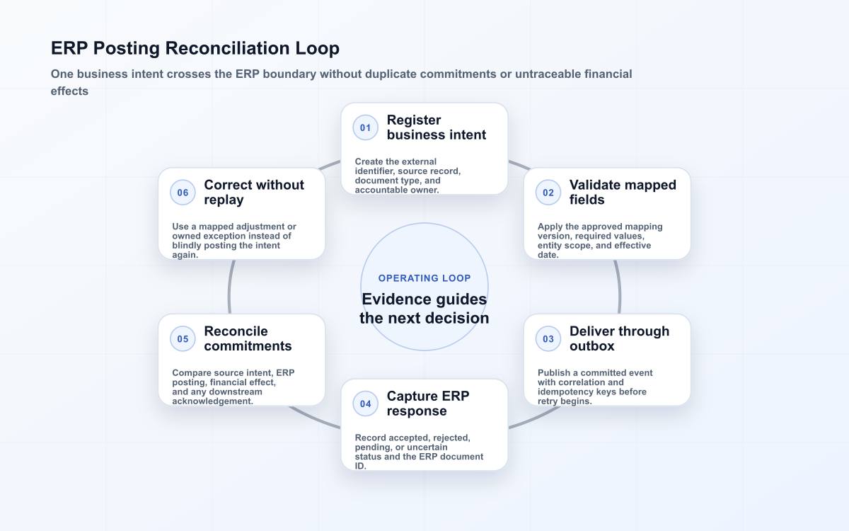 ERP integration loop connecting a business intent to mapped delivery, ERP posting, financial reconciliation, and safe correction.