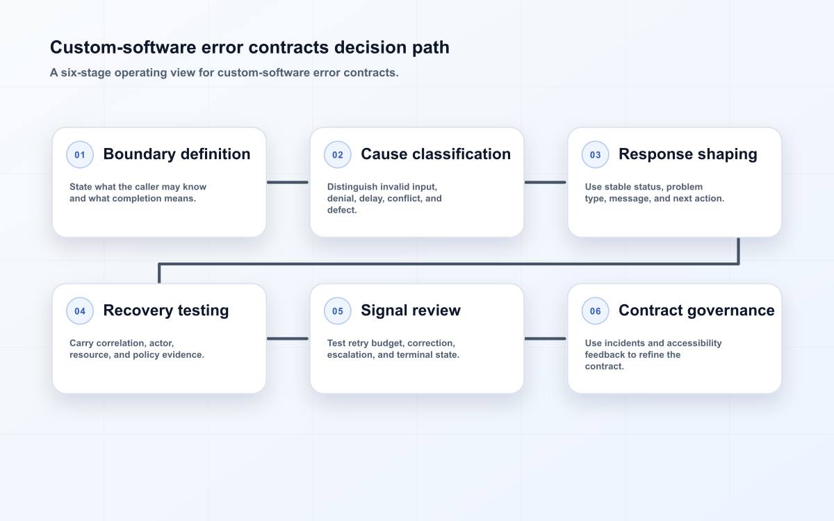 Custom-software error contracts decision path