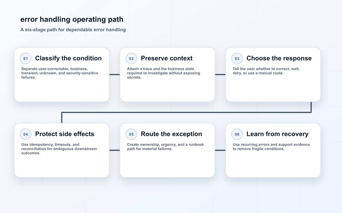 error handling operating path