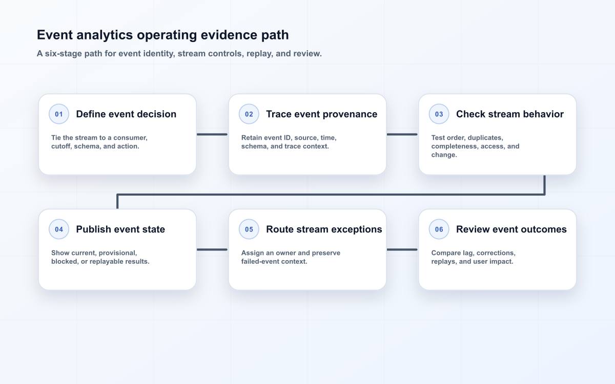 Event analytics operating evidence path