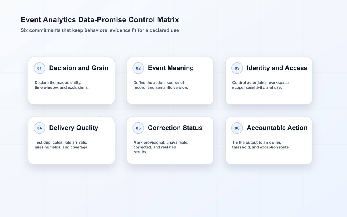 Six-part event analytics matrix covering decision grain, event meaning, identity, delivery quality, correction status, and accountable action.