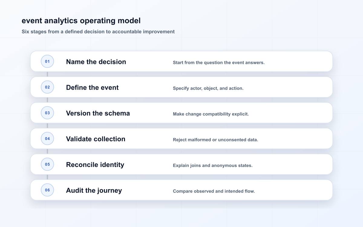 event analytics operating model