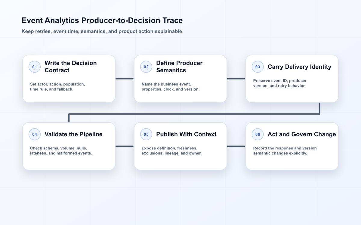 Six-stage event analytics trace showing a decision contract, producer semantics, delivery identity, pipeline validation, published metric, and governed response.