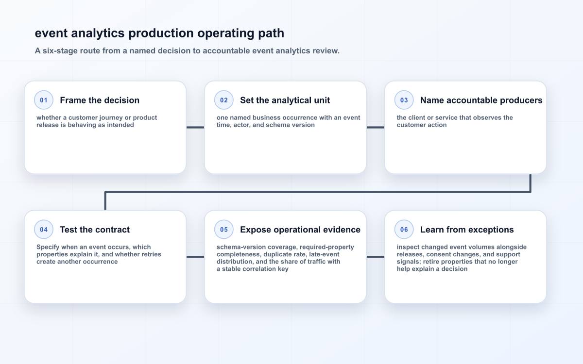event analytics production operating path