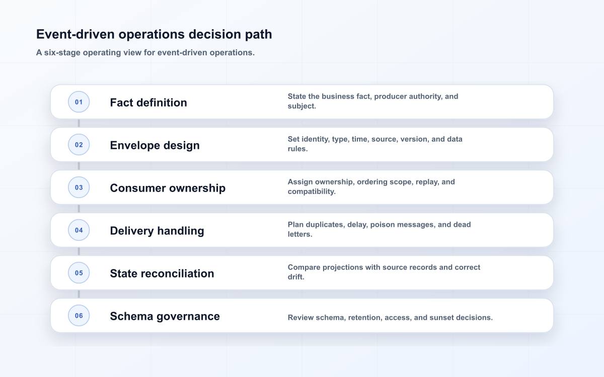 Event-driven operations decision path