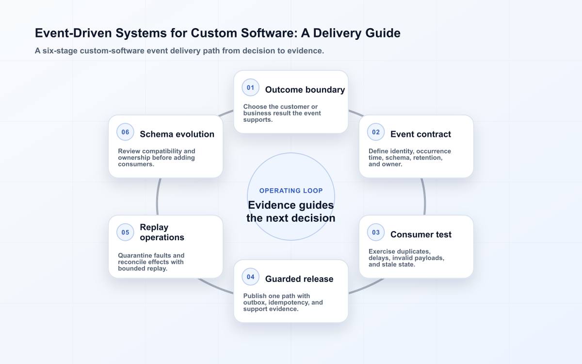 Event-Driven Systems for Custom Software: A Delivery Guide