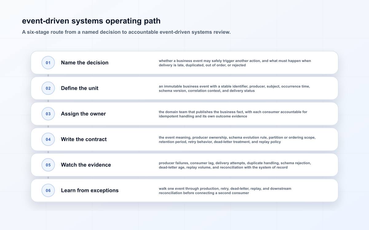 event-driven systems operating path