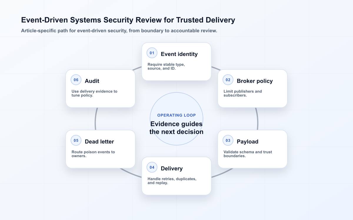 Event-Driven Systems Security Review for Trusted Delivery
