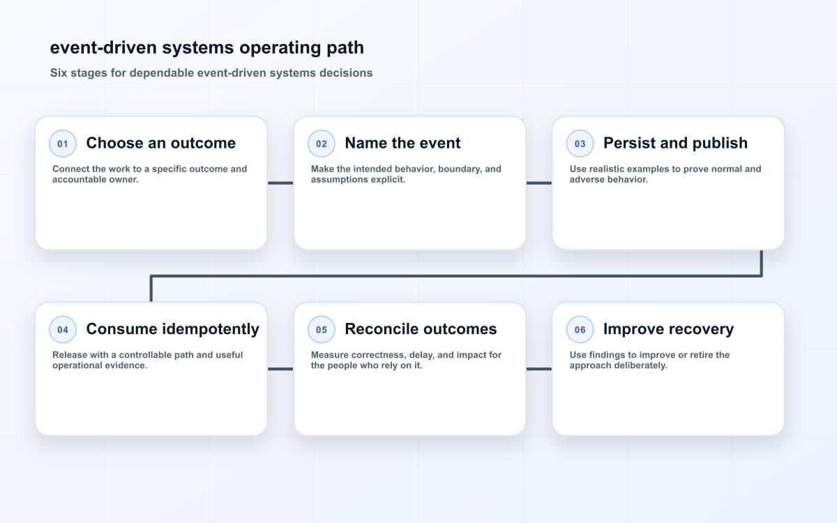 event-driven systems operating path