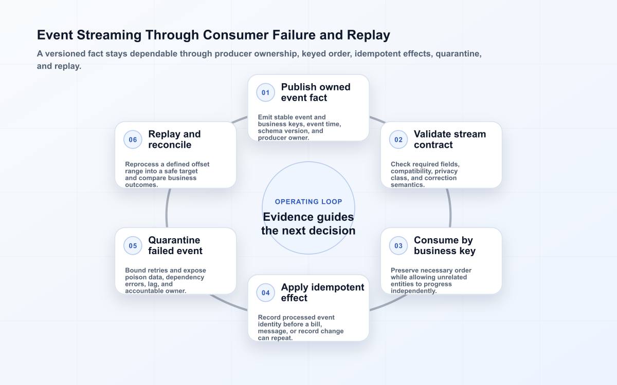 Six-stage event streaming loop from an owned event contract through keyed consumption, idempotent effects, quarantine, replay, and reconciliation.
