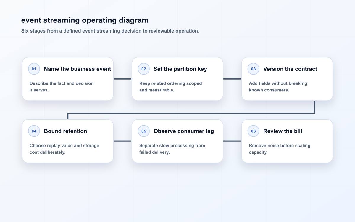event streaming operating diagram
