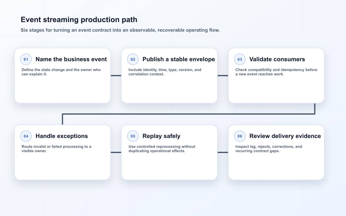 Event streaming production path