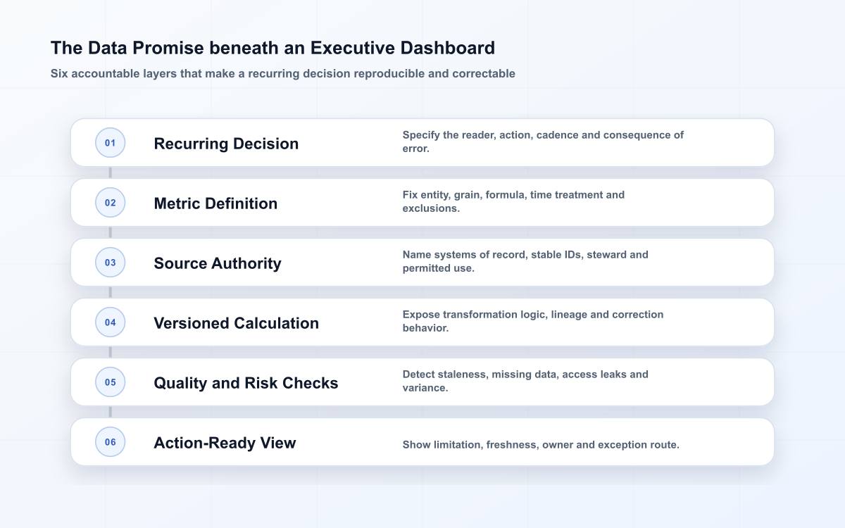 Six-layer executive dashboard model showing recurring decision, metric definition, source authority, transformation logic, quality controls and action-ready view.