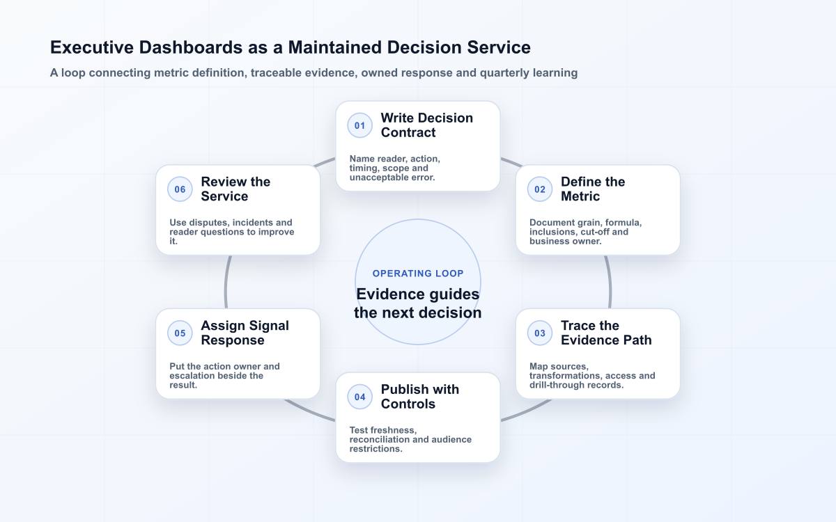 Six-stage executive dashboard loop from decision contract through metric definition, governed data path, controlled publication, owner response and operating review.