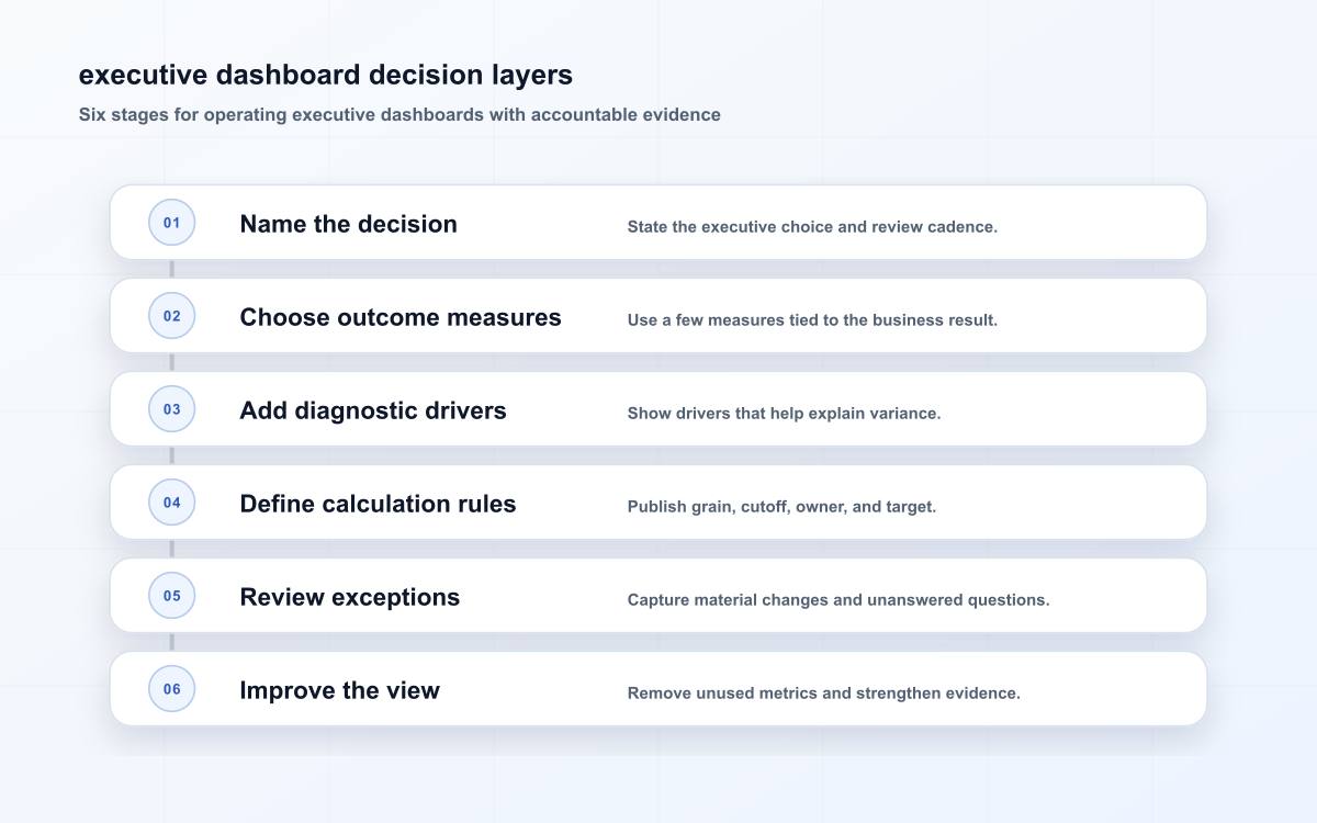 executive dashboard decision layers