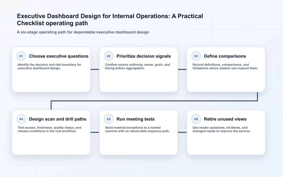 Executive Dashboard Design for Internal Operations: A Practical Checklist operating path