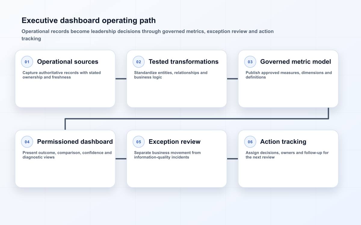 Executive dashboard operating path