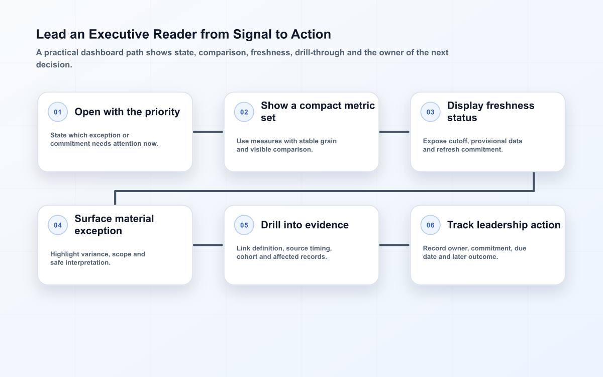 Six-stage executive dashboard reading flow from priority question and metric set through freshness, exception view, drill-through and action tracking.