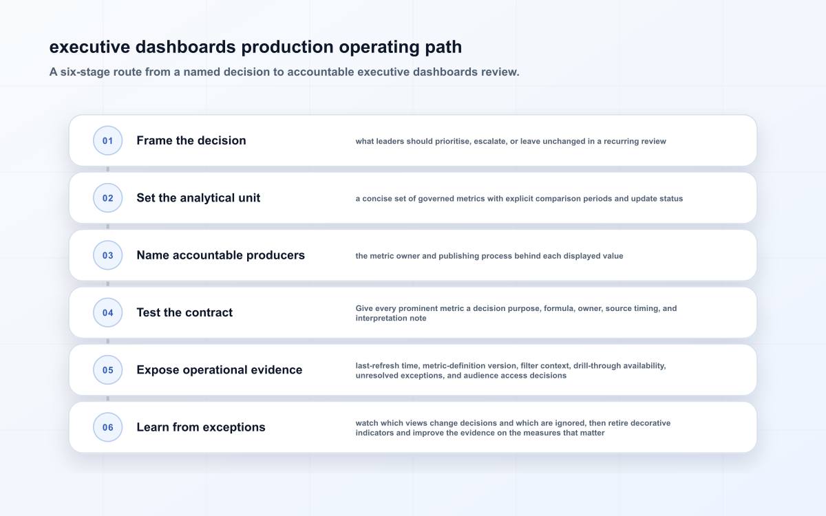 executive dashboards production operating path