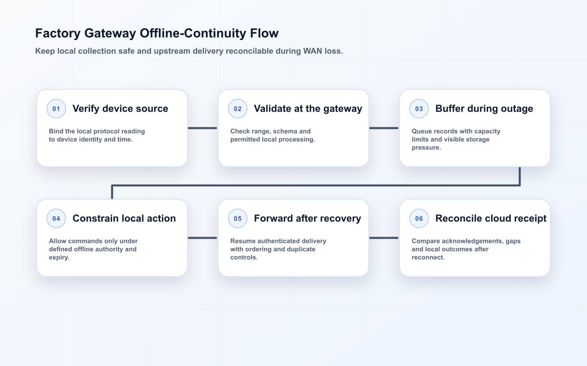 Edge gateway flow for a factory site that validates device data, buffers it during WAN loss and reconciles delivery after recovery.
