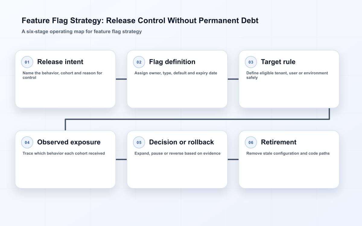 Feature flag governance loop for release intent, targeting, exposure evidence, rollback, and retirement