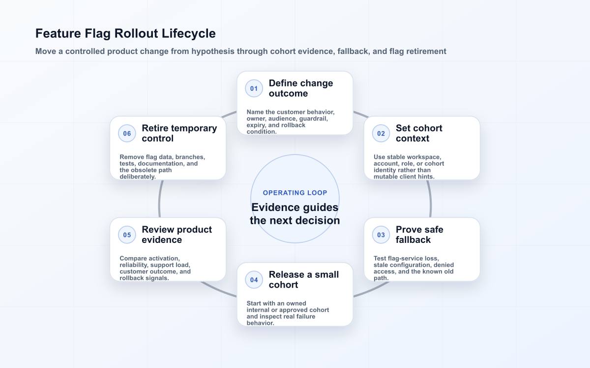 Six-stage feature flag lifecycle showing outcome definition, evaluation context, safe fallback, cohort rollout, evidence review, and retirement.