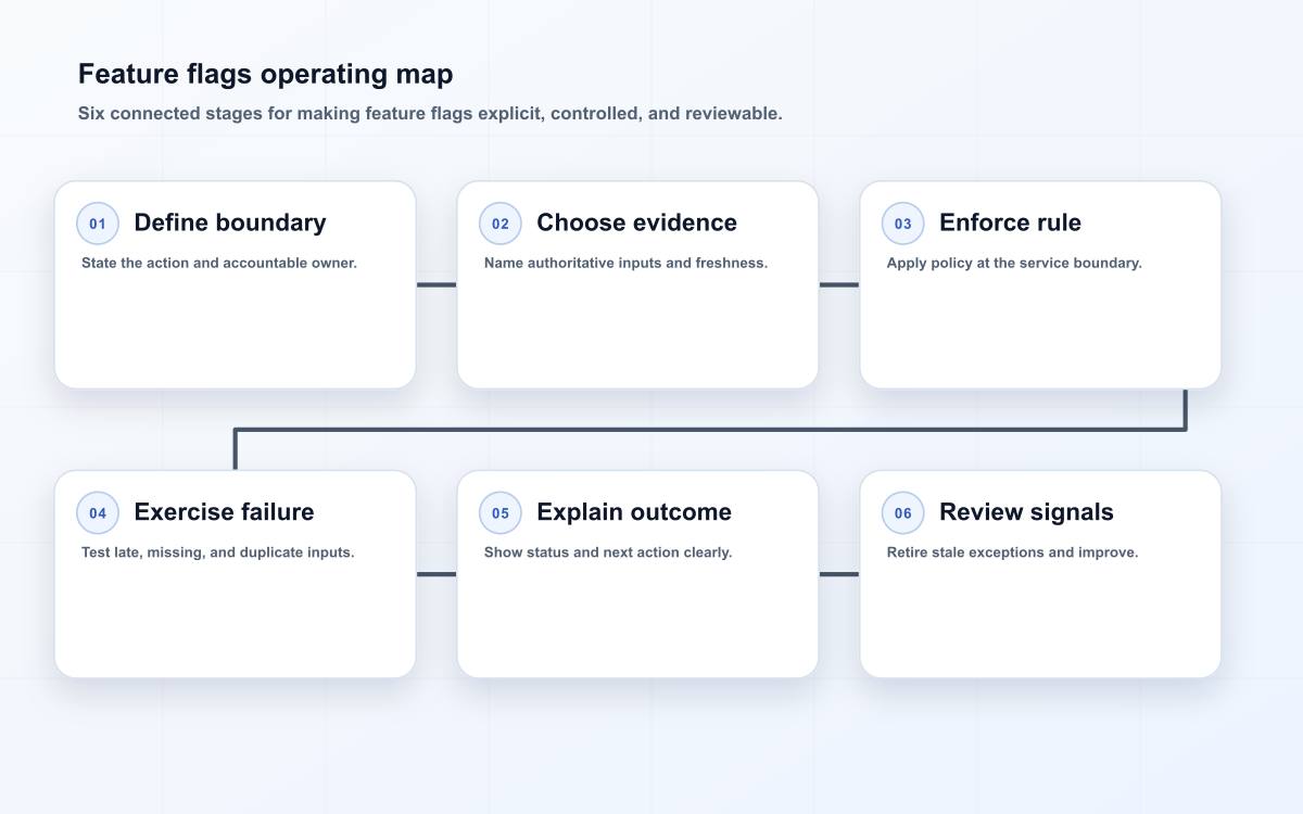 Feature flags operating map