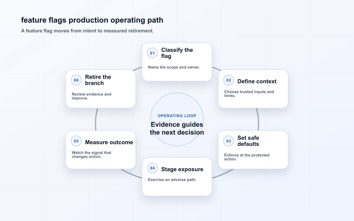 Six-stage feature flags diagram showing classify the flag, define context, implement evaluation, roll out gradually, measure outcome, retire cleanly.