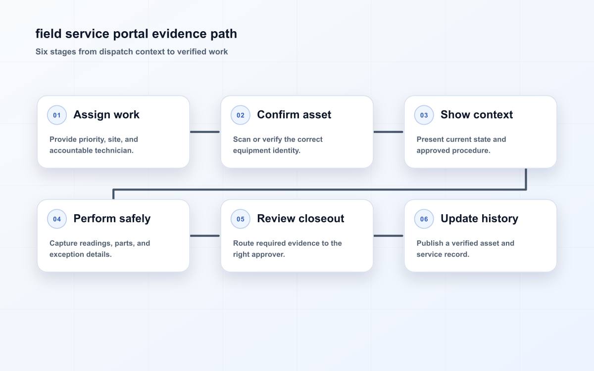 field service portal evidence path