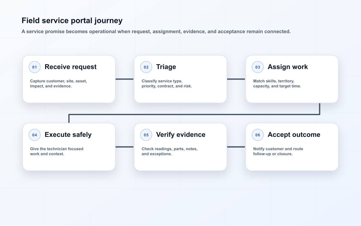 Field service portal journey
