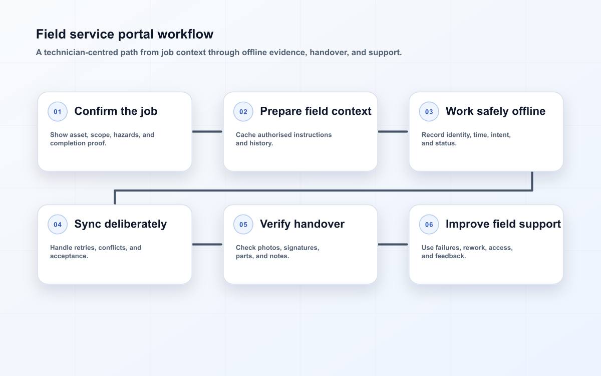 Field service portal work path