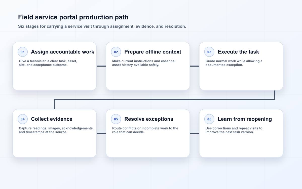 Field service portal production path
