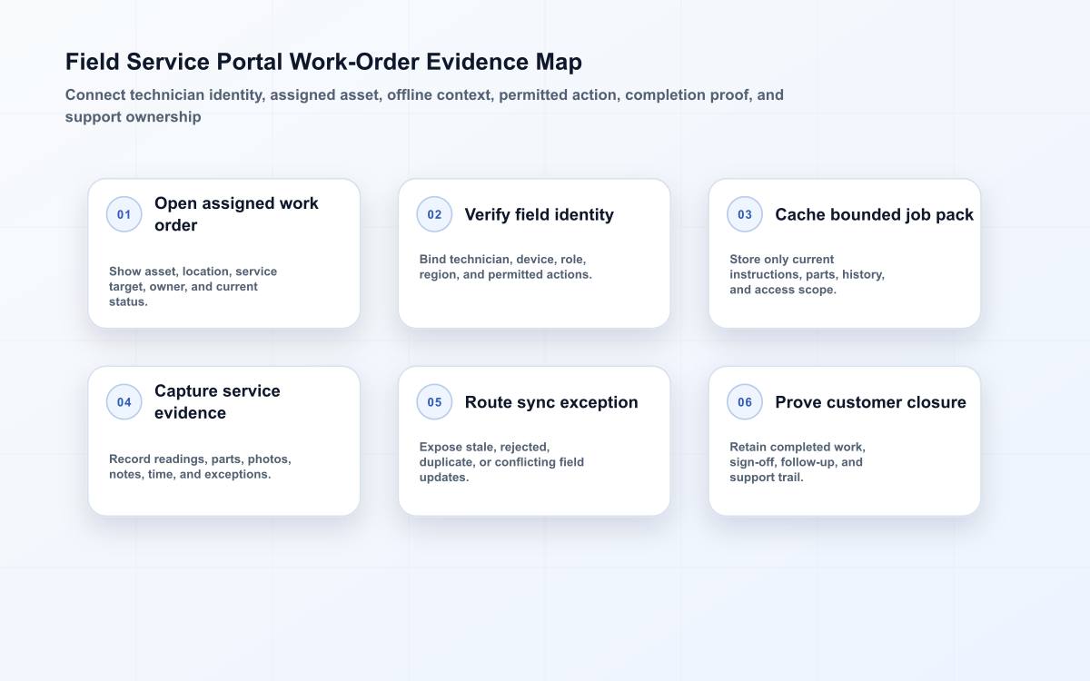 Six-part field service portal matrix covering assigned work, field identity, bounded job data, service evidence, sync exceptions, and customer closure.
