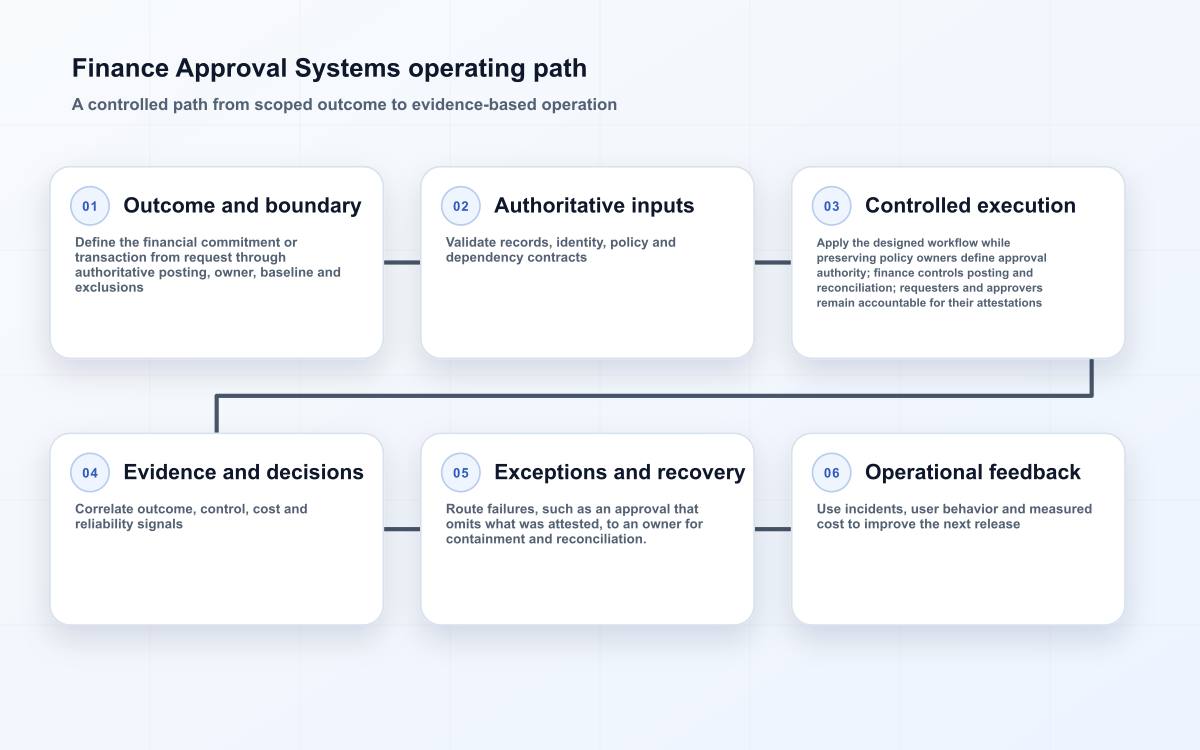 Finance Approval Systems operating path