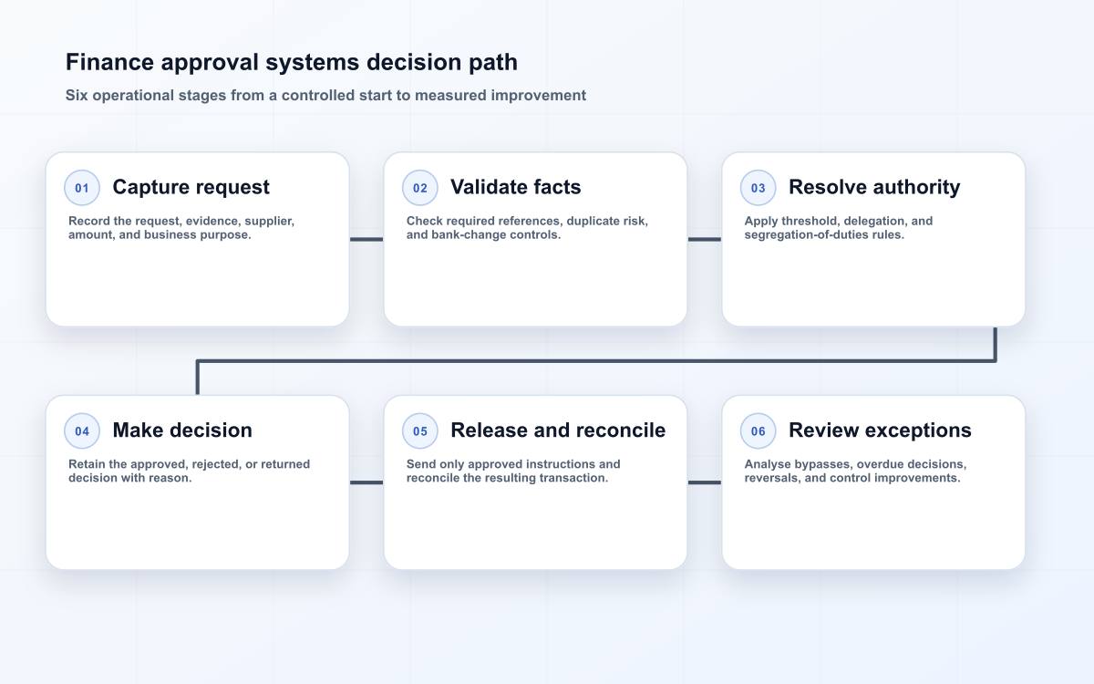 Finance approval systems decision path