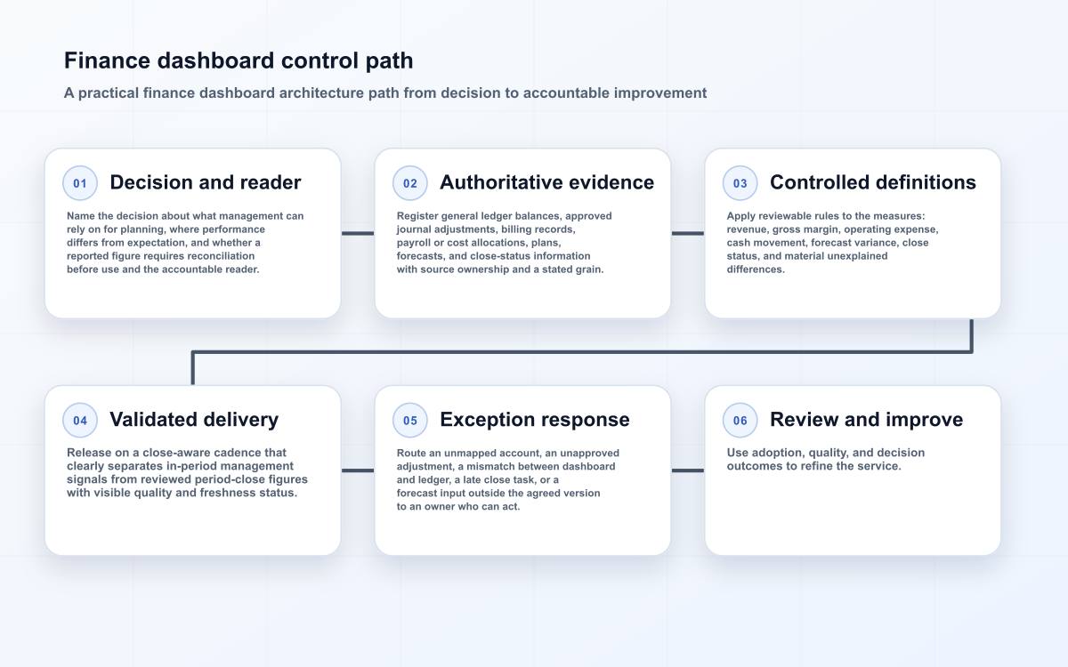 Finance dashboard control path