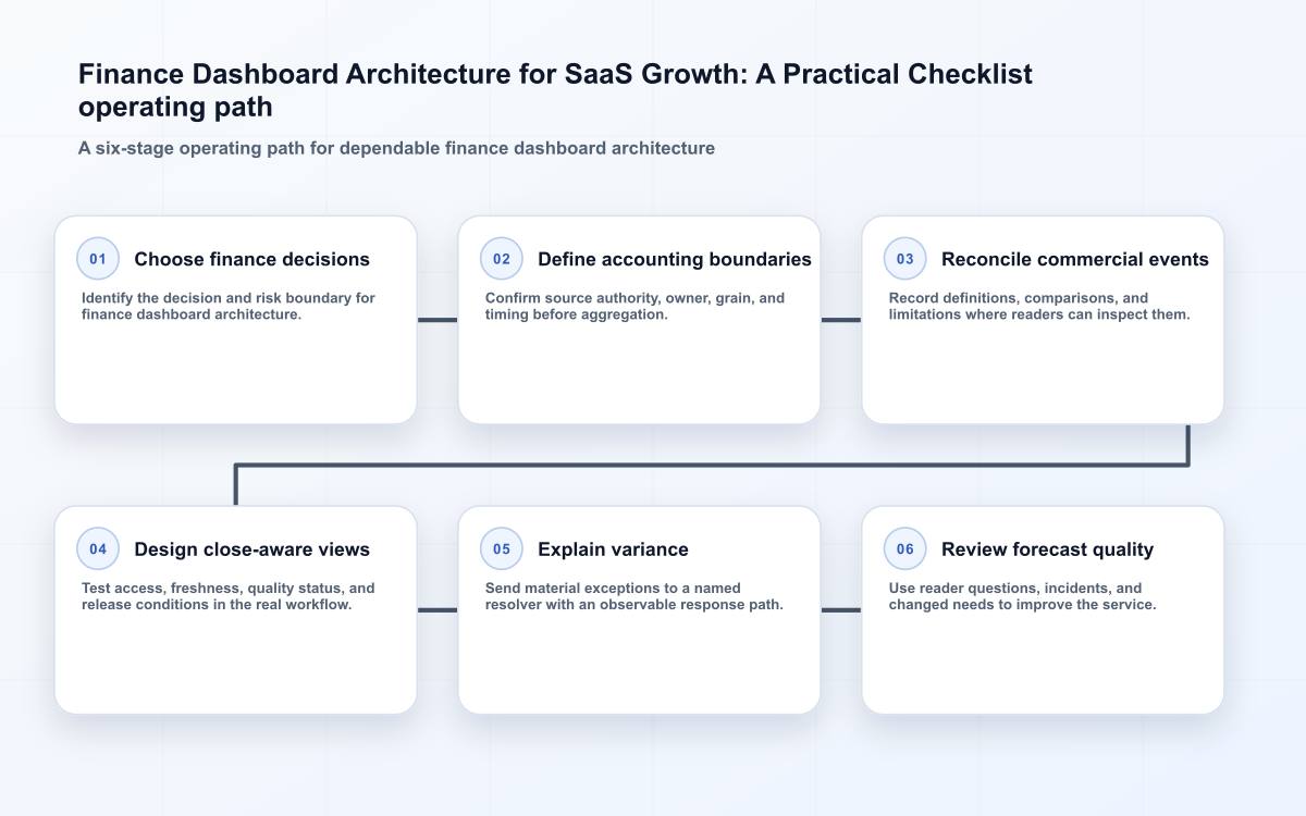 Finance Dashboard Architecture for SaaS Growth: A Practical Checklist operating path