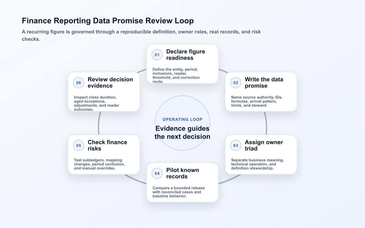 Finance reporting review loop that turns one recurring figure into a data promise with owners, controlled pilot records, risk checks, and outcome evidence.