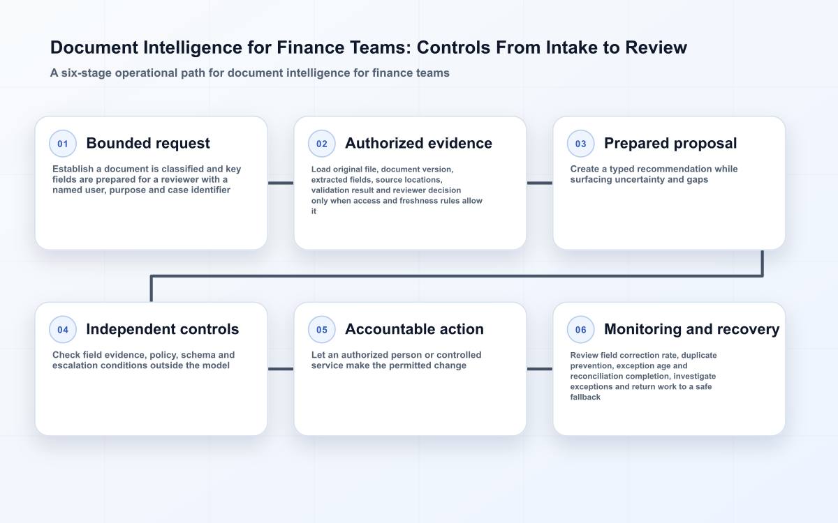 Six-stage document intelligence for finance teams control path from defined intake to monitored, accountable outcome.