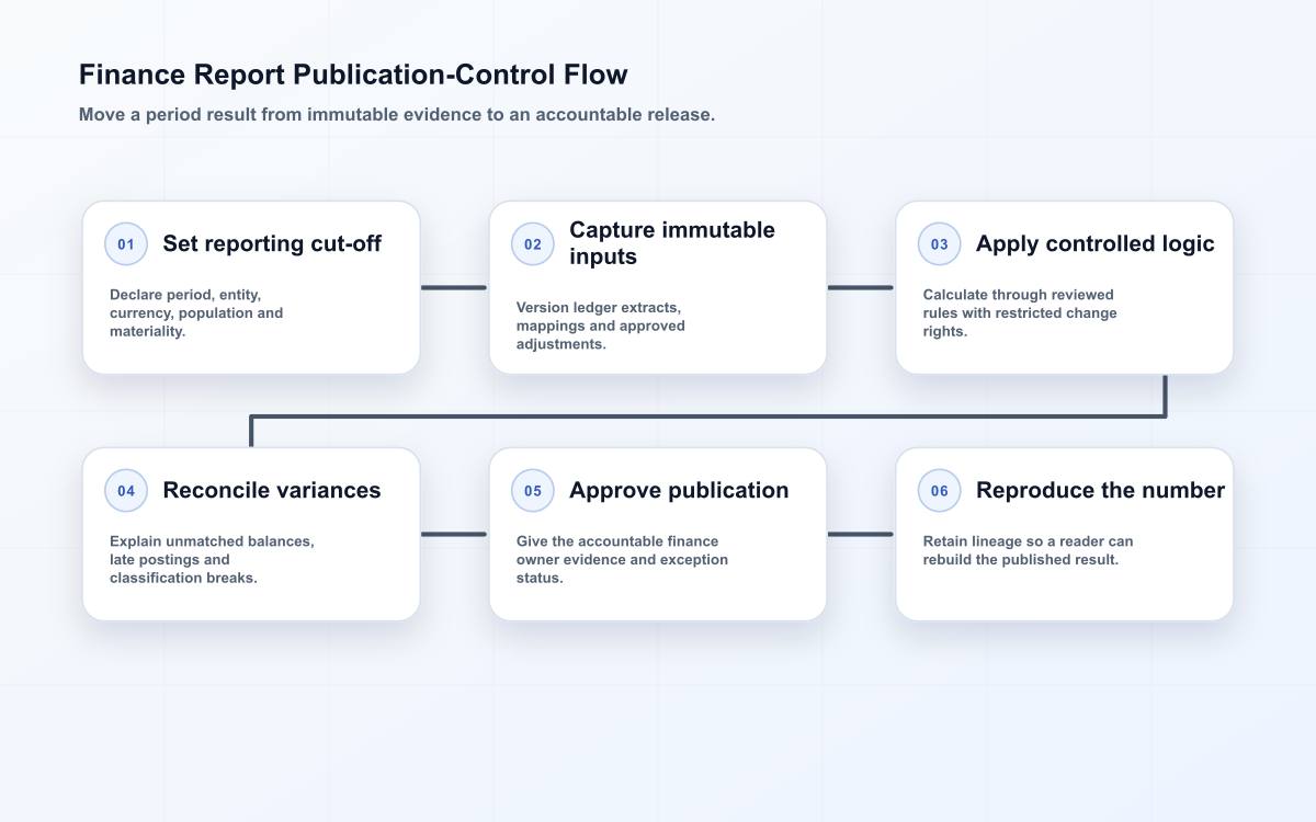 Finance reporting flow from a declared close cut-off through immutable inputs, reconciliation, approval and reproducibility.
