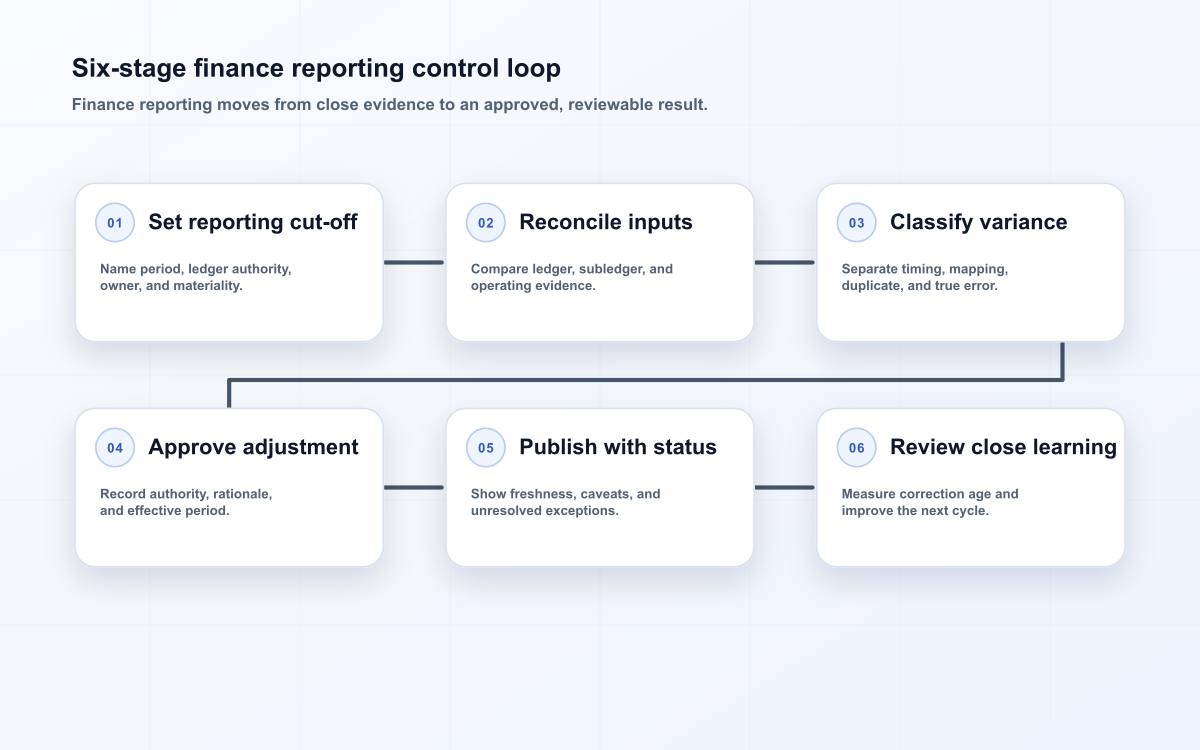Six-stage finance reporting control loop