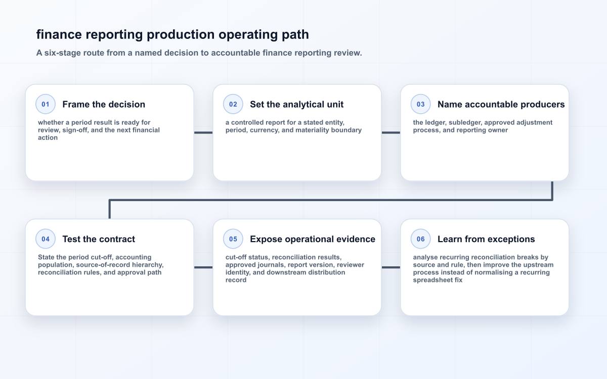 finance reporting production operating path