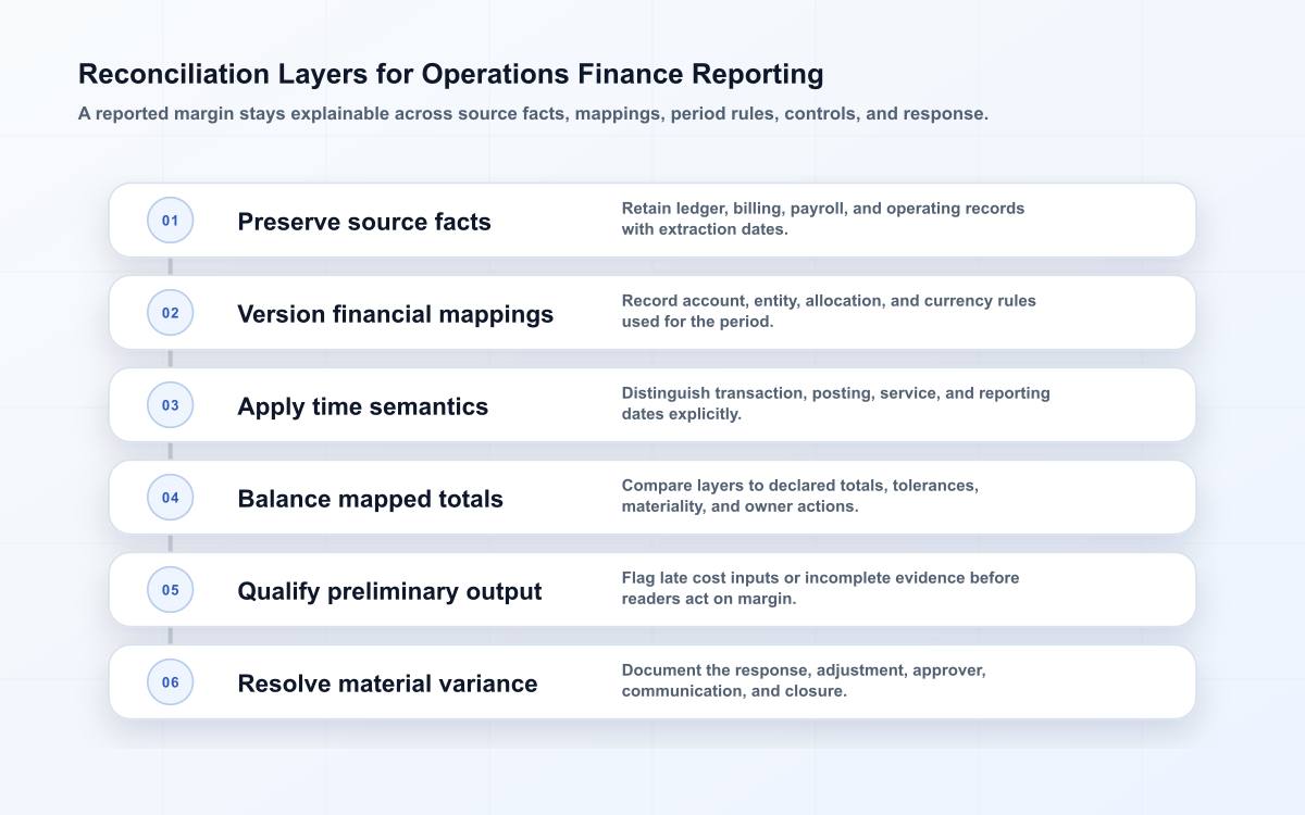 Finance reporting layers showing source-aligned records, mapping versions, time rules, reconciliations, preliminary labels, and variance resolution.