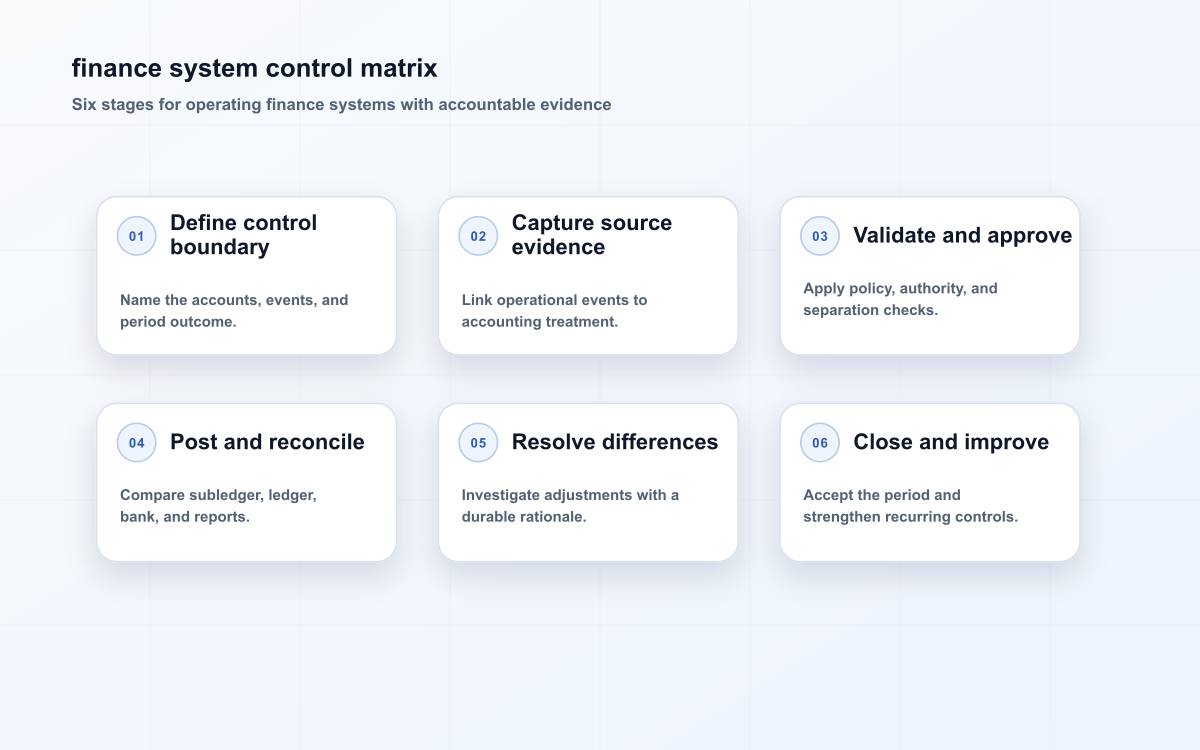 finance system control matrix