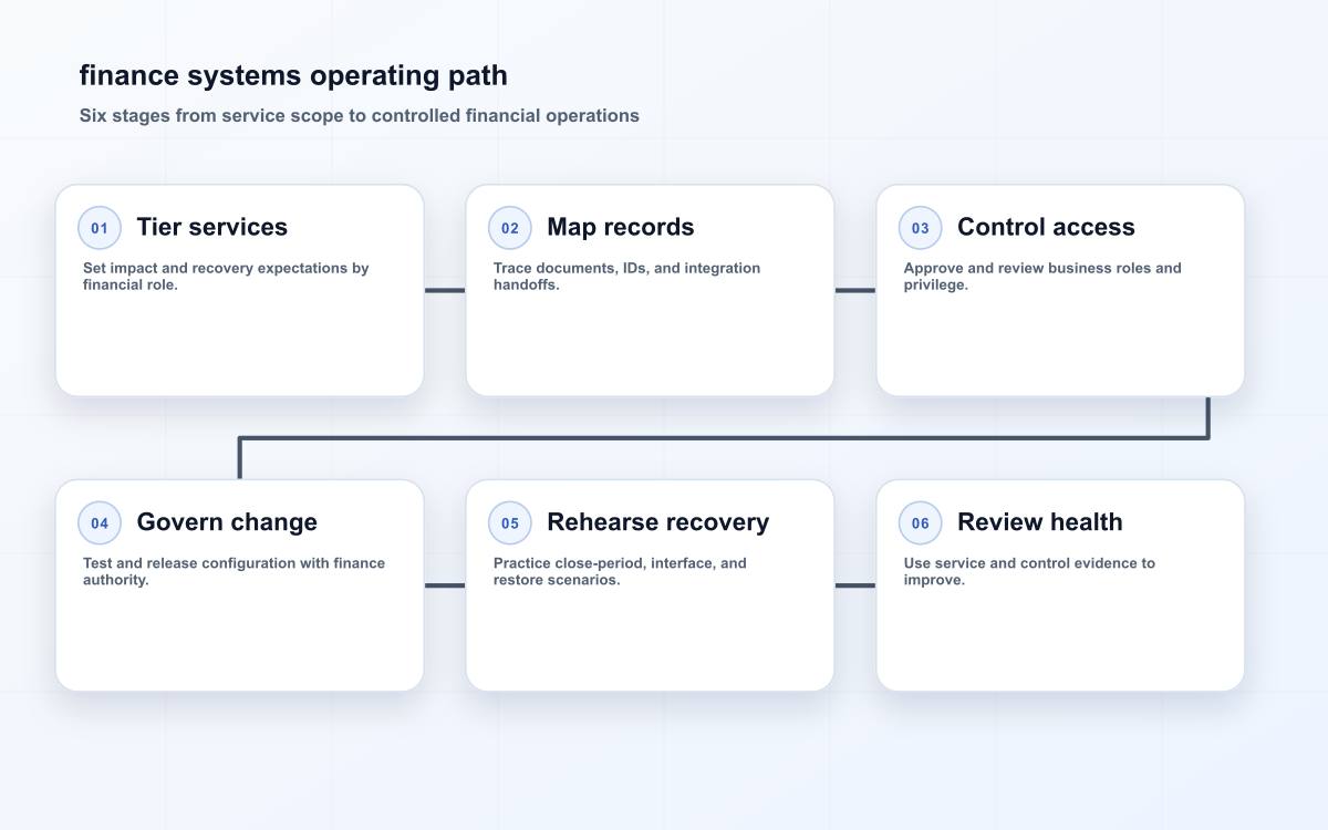 finance systems operating path