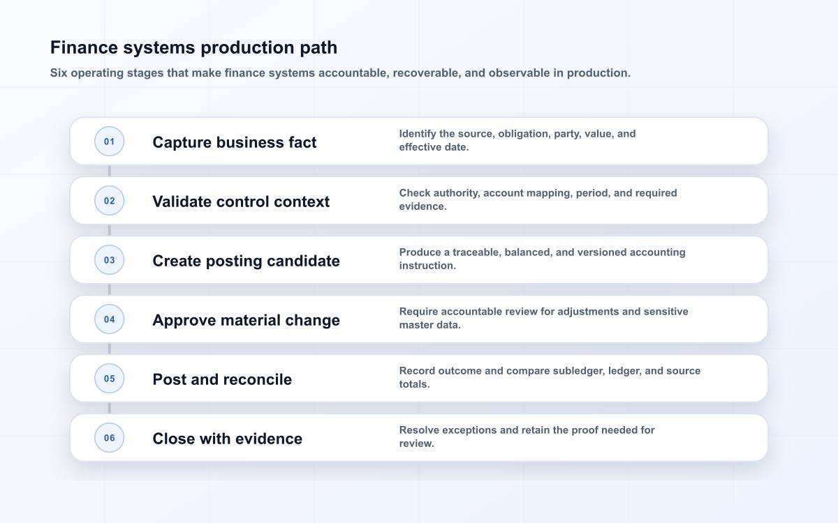Finance systems production path