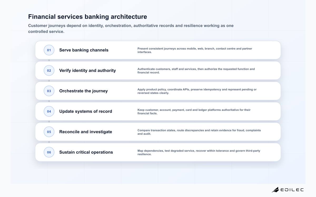 Six-layer banking architecture from customer channels through identity, APIs, financial systems of record, reconciliation and operational resilience