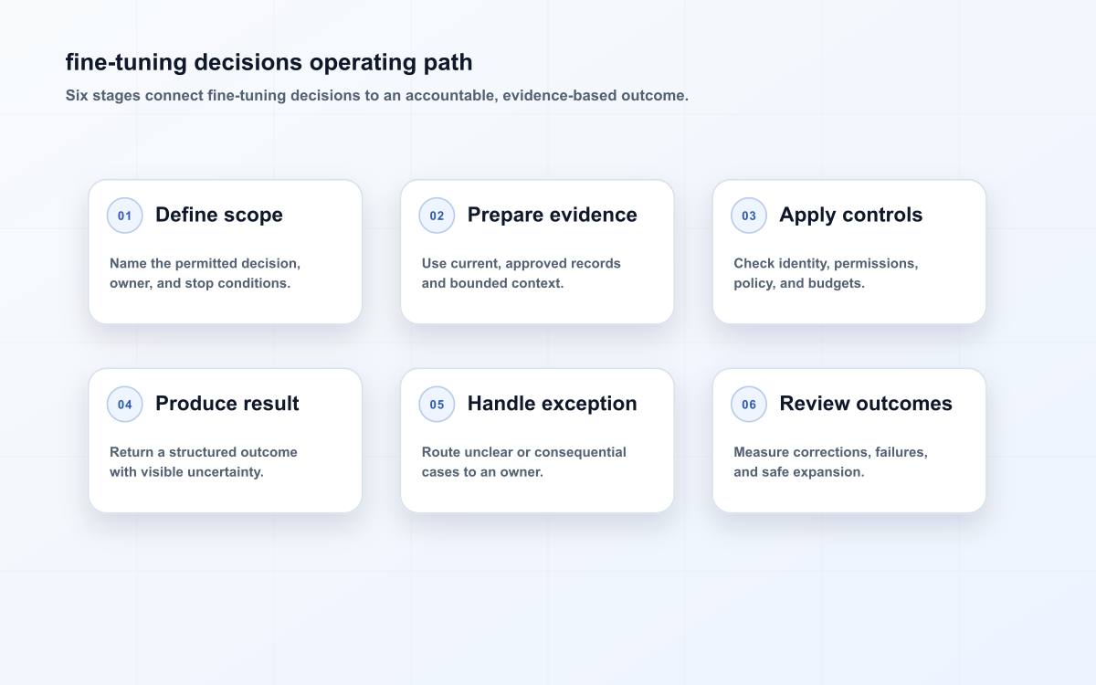 fine-tuning decisions operating path