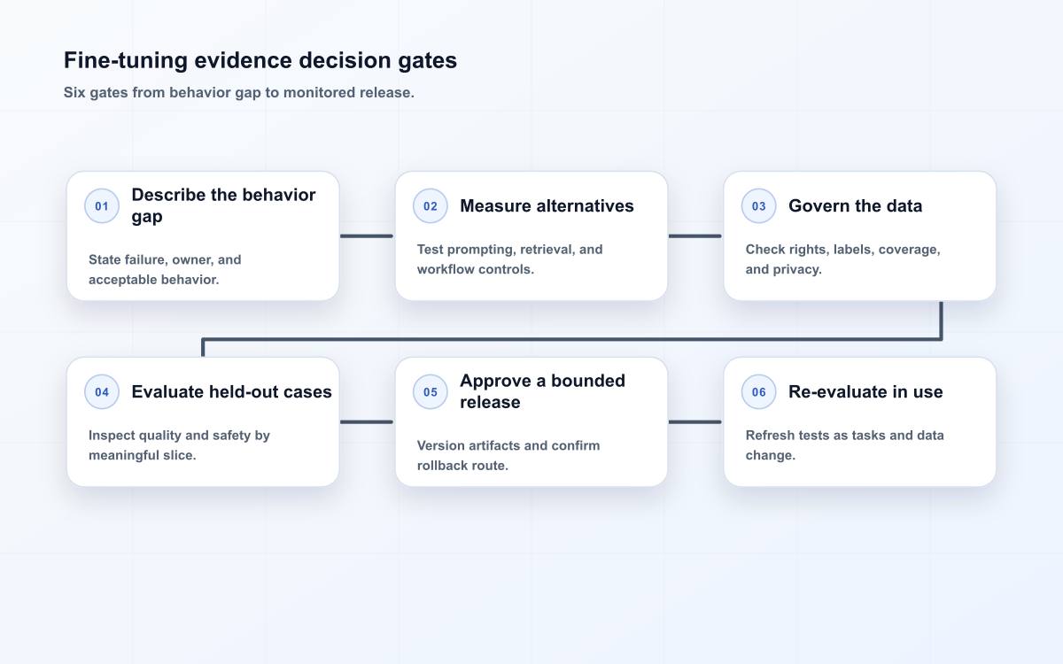 Fine-tuning evidence decision gates